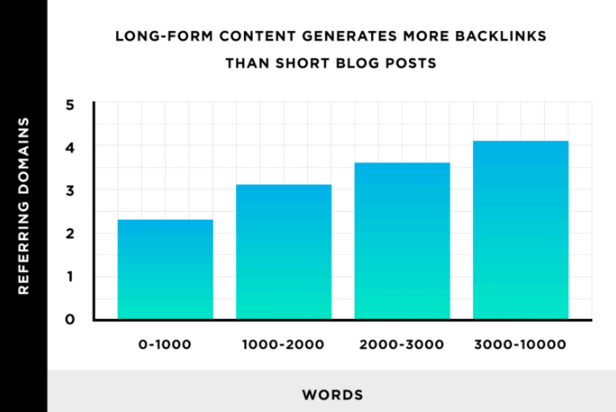 Backlinks für Langform-Inhalte